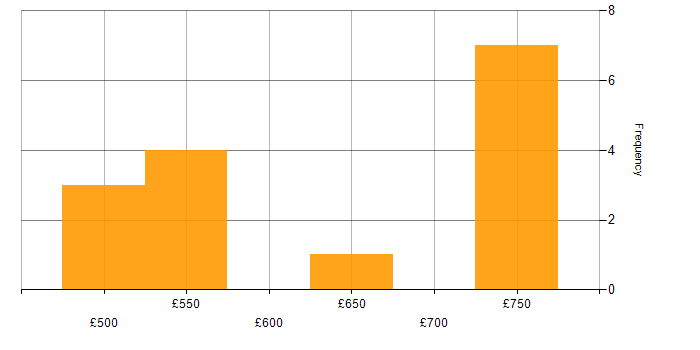 Daily rate histogram for Case Management in Corsham