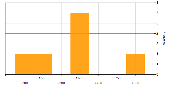 Daily rate histogram for Case Management in Portsmouth