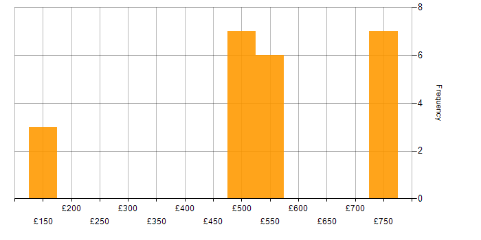 Daily rate histogram for Case Management in the South West