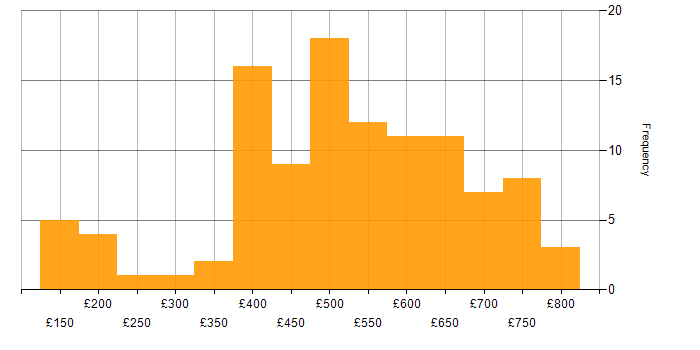Daily rate histogram for Case Management in the UK