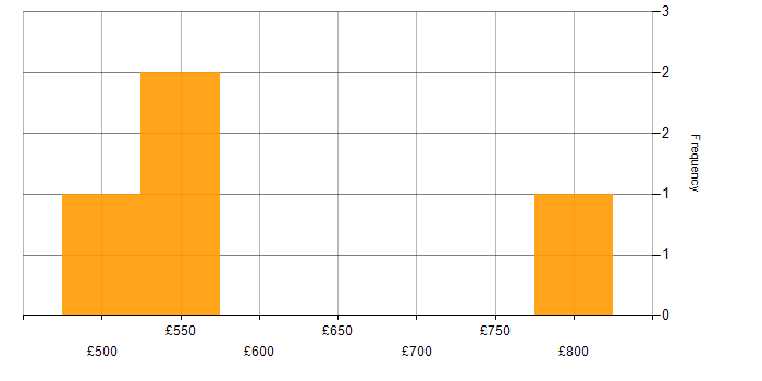 Daily rate histogram for Case Management in Yorkshire