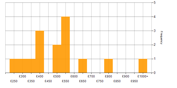 Daily rate histogram for Cash Management in London