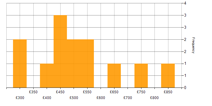 Daily rate histogram for Cash Management in the UK excluding London