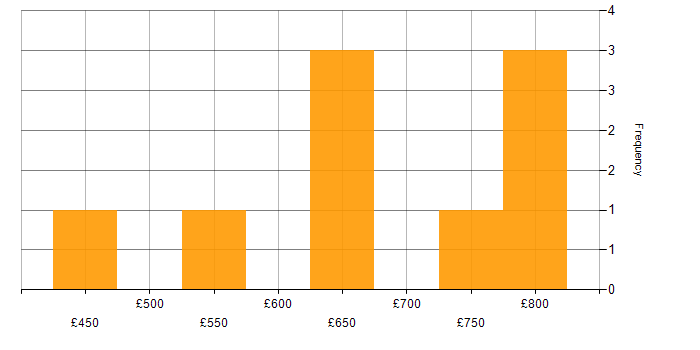 Daily rate histogram for Catastrophe Modelling in the UK
