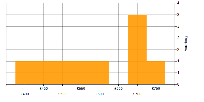 Daily rate histogram for Category Manager in England