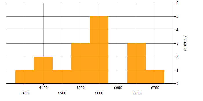 Daily rate histogram for Category Manager in the UK