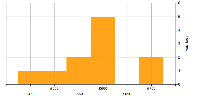 Daily rate histogram for Category Manager in the UK excluding London