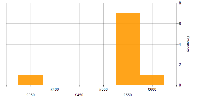 Daily rate histogram for CATIA in England