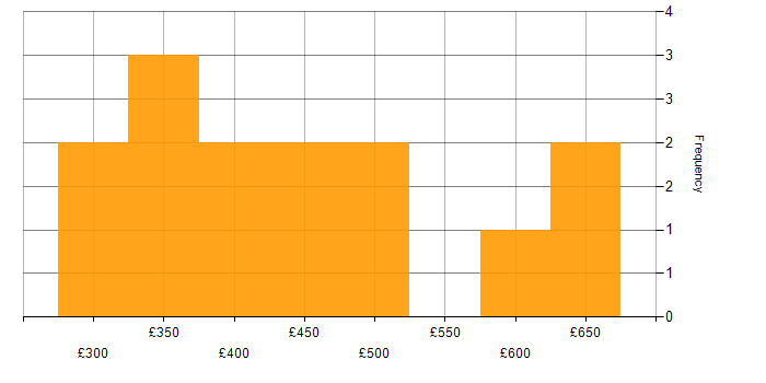 Daily rate histogram for CBAP in the UK