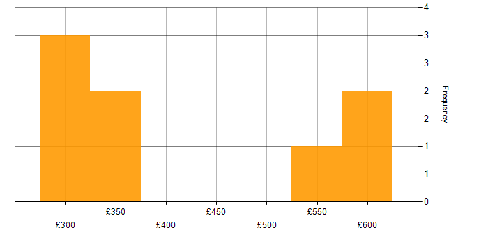 Daily rate histogram for CCDP in the UK