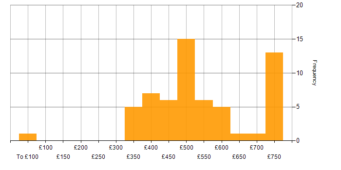 Daily rate histogram for CCIE in England