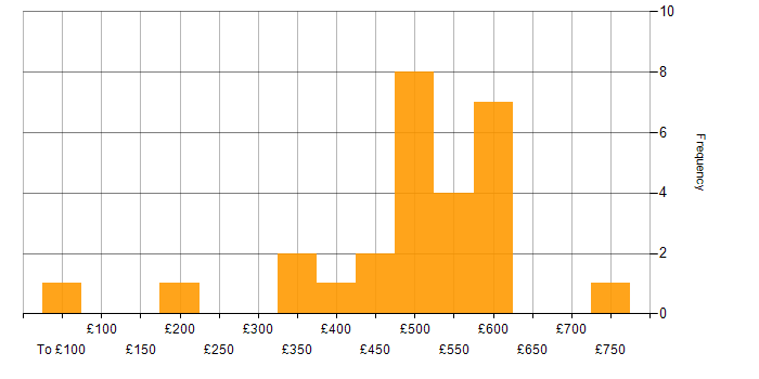 Daily rate histogram for CCIE in London