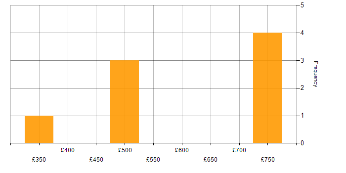 Daily rate histogram for CCIE in the North of England