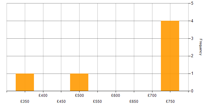 Daily rate histogram for CCIE in the North West