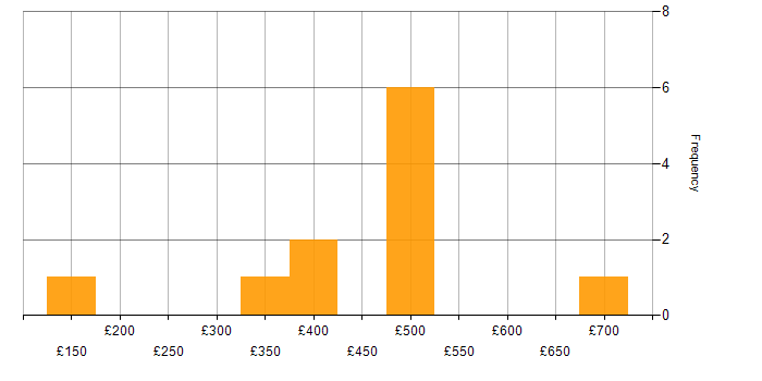 Daily rate histogram for CCNA in Central London