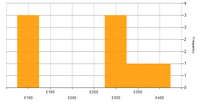 Daily rate histogram for CCNA in the East of England