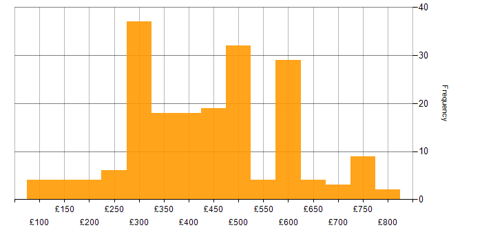 Daily rate histogram for CCNA in England
