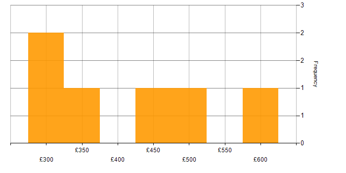 Daily rate histogram for CCNA in Leeds