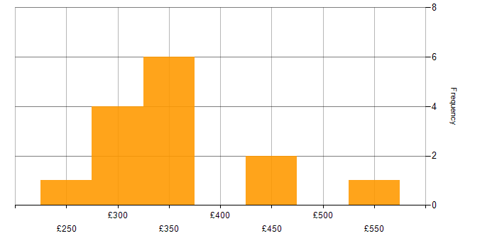 Daily rate histogram for CCNA in Manchester