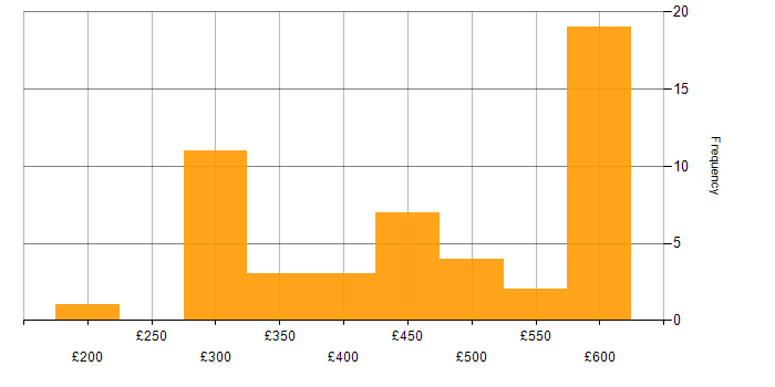 Daily rate histogram for CCNA in the South East