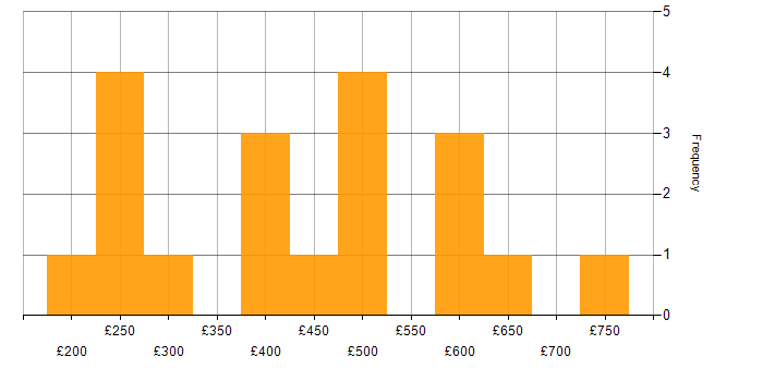 Daily rate histogram for CCNA in the South West