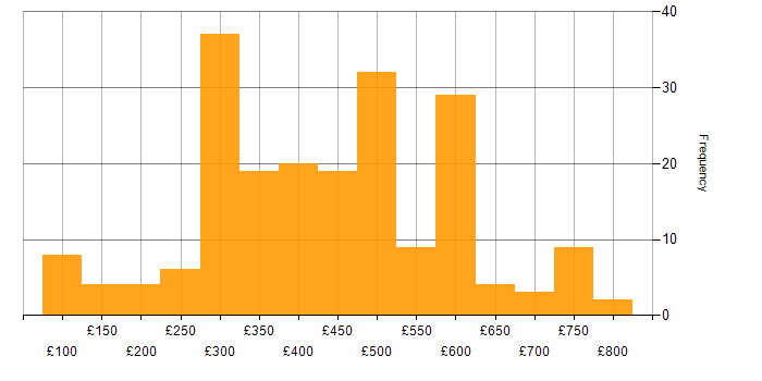 Daily rate histogram for CCNA in the UK