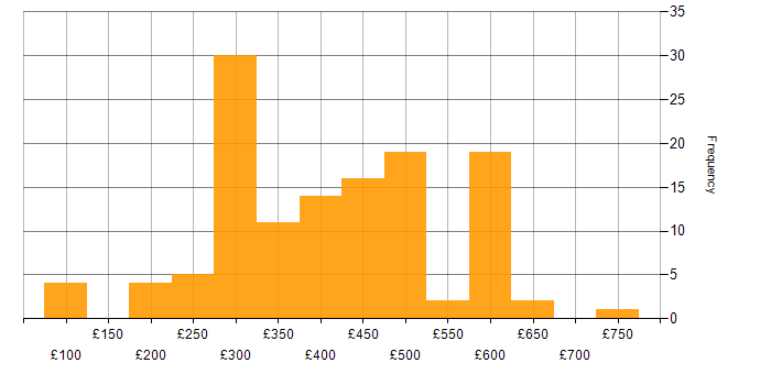 Daily rate histogram for CCNA in the UK excluding London