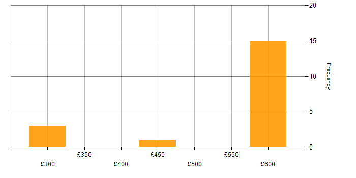 Daily rate histogram for CCNP in Berkshire