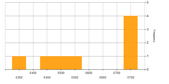 Daily rate histogram for CCNP in Manchester