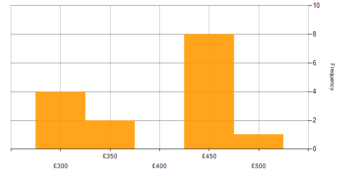 Daily rate histogram for CCNP in the Midlands
