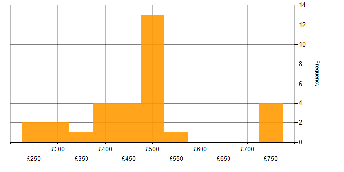 Daily rate histogram for CCNP in the North of England