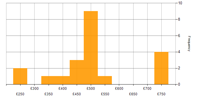 Daily rate histogram for CCNP in the North West