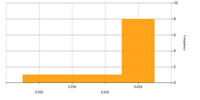 Daily rate histogram for CCNP in the West Midlands