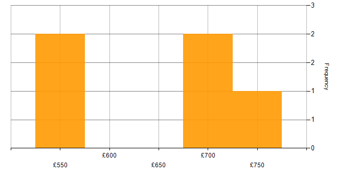 Daily rate histogram for CCSK in London