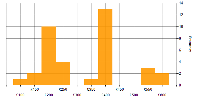 Daily rate histogram for CCTV in England