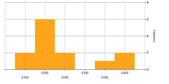 Daily rate histogram for CCTV in London