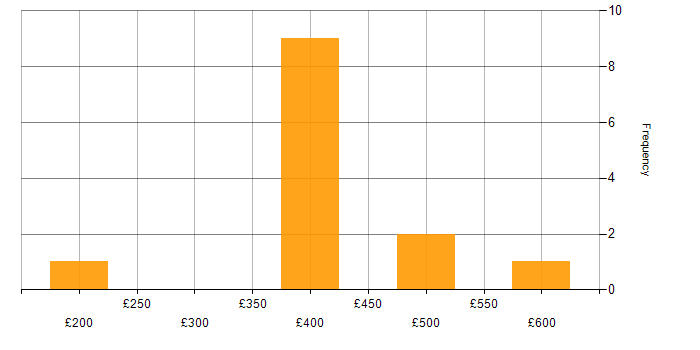 Daily rate histogram for CCTV in the South East