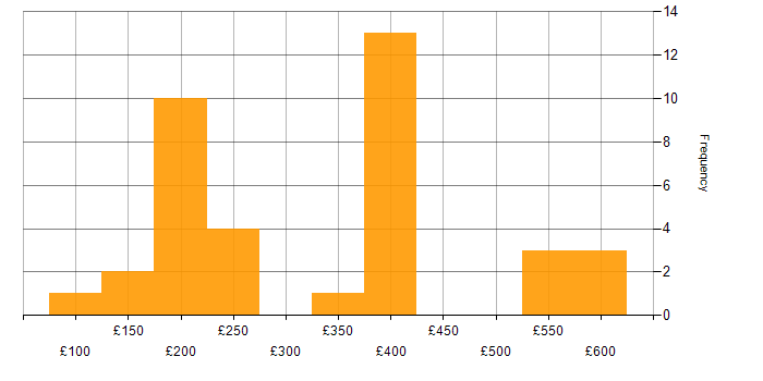 Daily rate histogram for CCTV in the UK