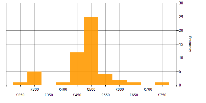 Daily rate histogram for CentOS in England