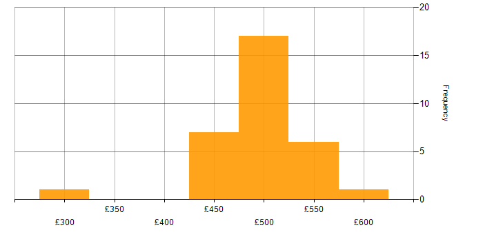 Daily rate histogram for CentOS in London