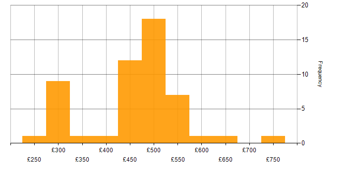Daily rate histogram for CentOS in the UK