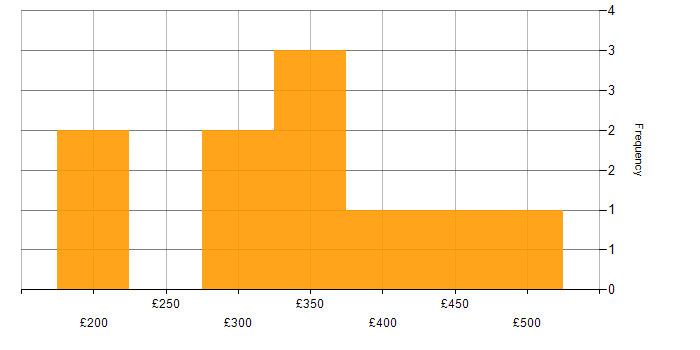 Daily rate histogram for Cerner in England
