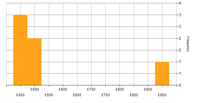 Daily rate histogram for CFA in England