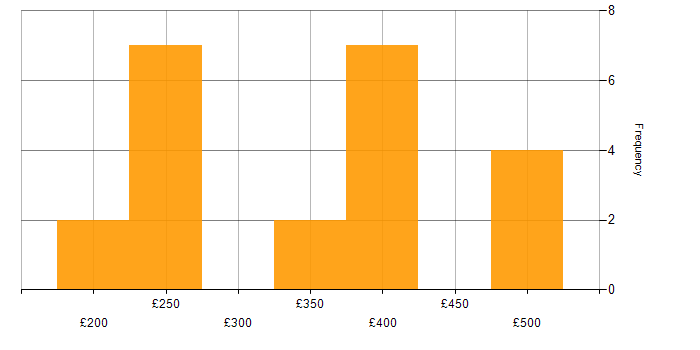Daily rate histogram for Change Analyst in England