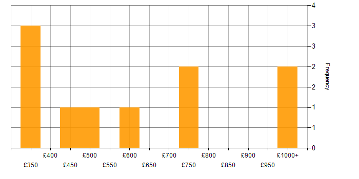 Daily rate histogram for Change Consultant in England