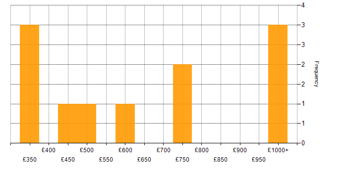 Daily rate histogram for Change Consultant in the UK