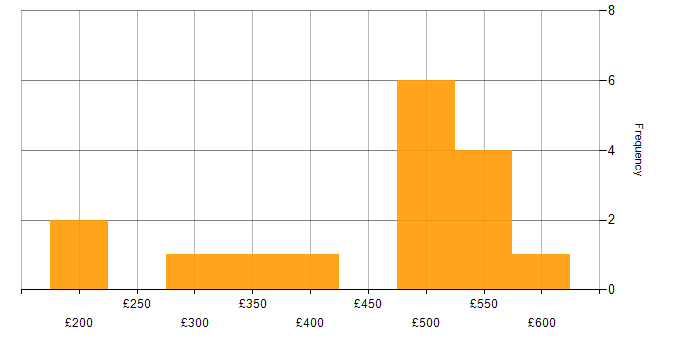 Daily rate histogram for Change Control in Berkshire
