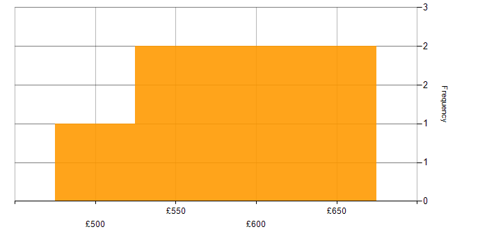 Daily rate histogram for Change Control in Cardiff