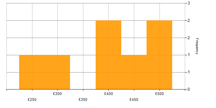 Daily rate histogram for Change Control in Edinburgh