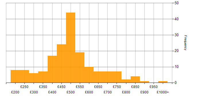 Daily rate histogram for Change Control in England